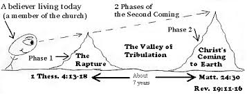return of Christ chart return of Christ chart